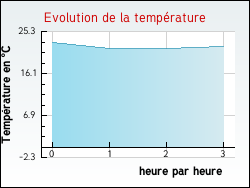 Evolution de la temp�rature de la ville de Saint-Jean-d'Arves